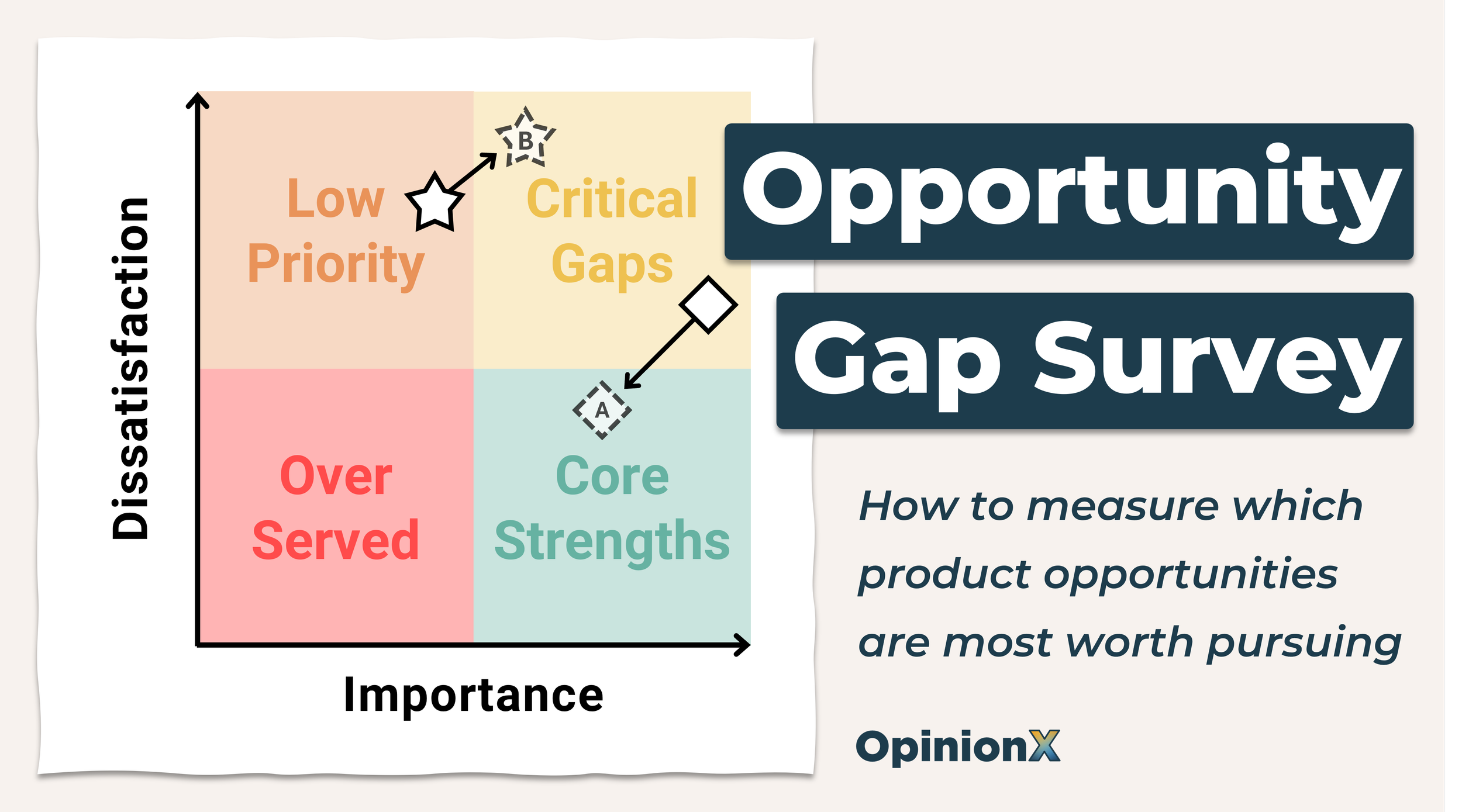 sandwich gap COLLECTIONS まとめ　まとめ2 User Research Guide: How To Run An Opportunity Gap Survey